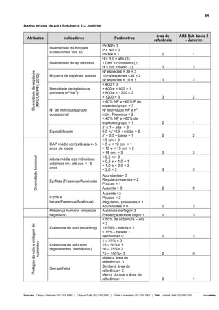 64

Dados brutos da AR3 Sub-bacia 2 – Jumirim
Atributos

Indicadores
Diversidade de funções
sucessionais das sp

Diversidade de espécies
(MAGURRAN, 2012)

Diversidade de sp arbóreas
Riqueza de espécies nativas
Densidade de indivíduos
-1
arbóreos (nº.ha )

Nº de indivíduos/grupo
sucessional

Equitabilidade

Diversidade funcional

CAP médio (cm) até aos 4- 5
anos de idade
Altura média dos indivíduos
arbóreos (m) até aos 4 - 5
anos

Epífitas (Presença/Ausência)

Cipós e
lianas(Presença/Ausência)

Proteção do solo e ciclagem de
nutrientes

Presença humana (impactos
negativos)
Cobertura do solo (mulching)

Cobertura do solo com
regenerantes (herbáceas)

Serrapilheira

Parâmetros
P< NP= 3
P ± NP = 2
P> NP = 1
H’> 3,0 = alto (3)
1,0<H´<2,9=médio (2)
H´< 0,9 = baixo (1)
Nº espécies > 30 = 3
10>Nºespécies <30 = 2
Nº espécies < 10 = 1
< 400 = 0
> 400 e < 800 = 1
> 800 e < 1200 = 2
> 1200 = 3
> 40% NP e <60% P de
espécies/grupo = 3
Nº indivíduos NP ≥ nº
indiv. Pioneiros = 2
< 40% NP e >60% de
espécies/grupo = 1
J´ ≥ 1 – alta = 3
0,5 <J’<0,9 - média = 2
J’ < 0,5 – baixa = 1
< 5 cm = 0
> 5 e < 10 cm = 1
> 10 e < 15 cm = 2
> 15 cm = 3
< 0,5 m= 0
> 0,5 e < 1,0 = 1
> 1,0 e < 2,0 = 2
> 2,0 = 3
Abundantes= 3
Regular/presentes = 2
Poucas = 1
Ausente = 0
Ausente =3
Poucas = 2
Regulares, presentes = 1
Abundantes = 0
Ausência de fogo= 3
Presença recente fogo= 1
> 50% de cobertura – alta
=3
15-59% - média = 2
< 15% - baixa= 1
Nenhuma= 0
1 – 25% = 0
25 – 50%= 1
50 – 75%= 2
75 – 100%= 3
Maior a área de
referência= 3
Similar à área de
referência= 2
Menor do que a área de
referência= 1

área de
referência

AR3 Sub-bacia 2
- Jumirim

2

1

3

2

3

2

3

2

2

1

2

2

3

3

3

3

2

0

2

2

1

3

2

2

2

0

3

1

 