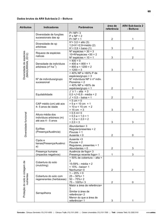 65

Dados brutos da AR4 Sub-bacia 2 – Boituva
Atributos

Indicadores
Diversidade de funções
sucessionais das sp

Diversidade de espécies
(MAGURRAN, 2012)

Diversidade de sp
arbóreas
Riqueza de espécies
nativas
Densidade de indivíduos
-1
arbóreos (nº.ha )

Nº de indivíduos/grupo
sucessional

Equitabilidade

Diversidade funcional

CAP médio (cm) até aos
4- 5 anos de idade
Altura média dos
indivíduos arbóreos (m)
até aos 4 - 5 anos
Epífitas
(Presença/Ausência)
Cipós e
lianas(Presença/Ausênci
a)

Proteção do solo e ciclagem de
nutrientes

Presença humana
(impactos negativos)
Cobertura do solo
(mulching)

Cobertura do solo com
regenerantes (herbáceas)

Serrapilheira

Parâmetros
P< NP= 3
P ± NP = 2
P> NP = 1
H’> 3,0 = alto (3)
1,0<H´<2,9=médio (2)
H´< 0,9 = baixo (1)
Nº espécies > 30 = 3
10>Nºespécies <30 = 2
Nº espécies < 10 = 1
< 400 = 0
> 400 e < 800 = 1
> 800 e < 1200 = 2
> 1200 = 3
> 40% NP e <60% P de
espécies/grupo = 3
Nº indivíduos NP ≥ nº indiv.
Pioneiros = 2
< 40% NP e >60% de
espécies/grupo = 1
J´ ≥ 1 – alta = 3
0,5 <J’<0,9 - média = 2
J’ < 0,5 – baixa = 1
< 5 cm = 0
> 5 e < 10 cm = 1
> 10 e < 15 cm = 2
> 15 cm = 3
< 0,5 m= 0
> 0,5 e < 1,0 = 1
> 1,0 e < 2,0 = 2
> 2,0 = 3
Abundantes= 3
Regular/presentes = 2
Poucas = 1
Ausente = 0
Ausente =3
Poucas = 2
Regulares, presentes = 1
Abundantes = 0
Ausência de fogo= 3
Presença recente fogo= 1
> 50% de cobertura – alta =
3
15-59% - média = 2
< 15% - baixa= 1
Nenhuma= 0
1 – 25% = 0
25 – 50%= 1
50 – 75%= 2
75 – 100%= 3
Maior a área de referência=
3
Similar à área de
referência= 2
Menor do que a área de
referência= 1

área de
referência

AR4 Sub-bacia 2
- Boituva

2

1

3

2

3

2

3

1

2

1

2

2

3

3

3

3

2

0

2

3

1

3

2

1

2

0

3

1

 