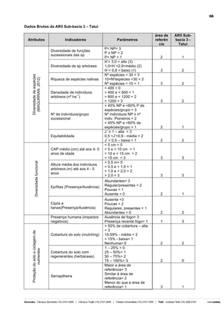 66

Dados Brutos da AR5 Sub-bacia 3 – Tatuí
Atributos

Indicadores
Diversidade de funções
sucessionais das sp

Diversidade de espécies
(MAGURRAN, 2012)

Diversidade de sp arbóreas
Riqueza de espécies nativas
Densidade de indivíduos
-1
arbóreos (nº.ha )

Nº de indivíduos/grupo
sucessional

Equitabilidade

Diversidade funcional

CAP médio (cm) até aos 4- 5
anos de idade
Altura média dos indivíduos
arbóreos (m) até aos 4 - 5
anos

Epífitas (Presença/Ausência)

Cipós e
lianas(Presença/Ausência)

Proteção do solo e ciclagem de
nutrientes

Presença humana (impactos
negativos)
Cobertura do solo (mulching)

Cobertura do solo com
regenerantes (herbáceas)

Serrapilheira

Parâmetros
P< NP= 3
P ± NP = 2
P> NP = 1
H’> 3,0 = alto (3)
1,0<H´<2,9=médio (2)
H´< 0,9 = baixo (1)
Nº espécies > 30 = 3
10>Nºespécies <30 = 2
Nº espécies < 10 = 1
< 400 = 0
> 400 e < 800 = 1
> 800 e < 1200 = 2
> 1200 = 3
> 40% NP e <60% P de
espécies/grupo = 3
Nº indivíduos NP ≥ nº
indiv. Pioneiros = 2
< 40% NP e >60% de
espécies/grupo = 1
J´ ≥ 1 – alta = 3
0,5 <J’<0,9 - média = 2
J’ < 0,5 – baixa = 1
< 5 cm = 0
> 5 e < 10 cm = 1
> 10 e < 15 cm = 2
> 15 cm = 3
< 0,5 m= 0
> 0,5 e < 1,0 = 1
> 1,0 e < 2,0 = 2
> 2,0 = 3
Abundantes= 3
Regular/presentes = 2
Poucas = 1
Ausente = 0
Ausente =3
Poucas = 2
Regulares, presentes = 1
Abundantes = 0
Ausência de fogo= 3
Presença recente fogo= 1
> 50% de cobertura – alta
=3
15-59% - média = 2
< 15% - baixa= 1
Nenhuma= 0
1 – 25% = 0
25 – 50%= 1
50 – 75%= 2
75 – 100%= 3
Maior a área de
referência= 3
Similar à área de
referência= 2
Menor do que a área de
referência= 1

área de
referên
cia

AR5 Subbacia 3 Tatuí

2

1

3

2

3

2

3

2

2

1

2

2

3

3

3

3

2

1

2

2

1

3

2

2

2

0

3

1

 