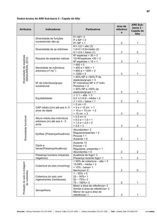 67

Dados brutos da AR6 Sub-bacia 3 - Capela do Alto

Atributos

Indicadores
Diversidade de funções
sucessionais das sp

Diversidade de espécies
(MAGURRAN, 2012)

Diversidade de sp arbóreas
Riqueza de espécies nativas
Densidade de indivíduos
-1
arbóreos (nº.ha )

Nº de indivíduos/grupo
sucessional

Equitabilidade

Diversidade funcional

CAP médio (cm) até aos 4- 5
anos de idade
Altura média dos indivíduos
arbóreos (m) até aos 4 - 5
anos

Epífitas (Presença/Ausência)

Cipós e
lianas(Presença/Ausência)

Proteção do solo e ciclagem
de nutrientes

Presença humana (impactos
negativos)
Cobertura do solo (mulching)

Cobertura do solo com
regenerantes (herbáceas)

Serrapilheira

Parâmetros
P< NP= 3
P ± NP = 2
P> NP = 1
H’> 3,0 = alto (3)
1,0<H´<2,9=médio (2)
H´< 0,9 = baixo (1)
Nº espécies > 30 = 3
10>Nºespécies <30 = 2
Nº espécies < 10 = 1
< 400 = 0
> 400 e < 800 = 1
> 800 e < 1200 = 2
> 1200 = 3
> 40% NP e <60% P de
espécies/grupo = 3
Nº indivíduos NP ≥ nº indiv.
Pioneiros = 2
< 40% NP e >60% de
espécies/grupo = 1
J´ ≥ 1 – alta = 3
0,5 <J’<0,9 - média = 2
J’ < 0,5 – baixa = 1
< 5 cm = 0
> 5 e < 10 cm = 1
> 10 e < 15 cm = 2
> 15 cm = 3
< 0,5 m= 0
> 0,5 e < 1,0 = 1
> 1,0 e < 2,0 = 2
> 2,0 = 3
Abundantes= 3
Regular/presentes = 2
Poucas = 1
Ausente = 0
Ausente =3
Poucas = 2
Regulares, presentes = 1
Abundantes = 0
Ausência de fogo= 3
Presença recente fogo= 1
> 50% de cobertura – alta = 3
15-59% - média = 2
< 15% - baixa= 1
Nenhuma= 0
1 – 25% = 0
25 – 50%= 1
50 – 75%= 2
75 – 100%= 3
Maior a área de referência= 3
Similar à área de referência= 2
Menor do que a área de
referência= 1

área de
referênci
a

AR6 Subbacia 3 Capela do
Alto

2

1

3

2

3

1

3

1

2

1

2

3

3

3

3

3

2

1

2

2

1

3

2

0

2

1

3

1

 