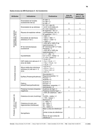 70

Dados brutos da AR9 Sub-bacia 5 - Itú Condomínio
Atributos

Indicadores
Diversidade de funções
sucessionais das sp

Diversidade de espécies
(MAGURRAN, 2012)

Diversidade de sp arbóreas
Riqueza de espécies nativas
Densidade de indivíduos
-1
arbóreos (nº.ha )

Nº de indivíduos/grupo
sucessional

Equitabilidade

Diversidade funcional

CAP médio (cm) até aos 4- 5
anos de idade
Altura média dos indivíduos
arbóreos (m) até aos 4 - 5
anos

Epífitas (Presença/Ausência)

Cipós e
lianas(Presença/Ausência)

Proteção do solo e ciclagem de
nutrientes

Presença humana (impactos
negativos)
Cobertura do solo (mulching)

Cobertura do solo com
regenerantes (herbáceas)

Serrapilheira

Parâmetros
P< NP= 3
P ± NP = 2
P> NP = 1
H’> 3,0 = alto (3)
1,0<H´<2,9=médio (2)
H´< 0,9 = baixo (1)
Nº espécies > 30 = 3
10>Nºespécies <30 = 2
Nº espécies < 10 = 1
< 400 = 0
> 400 e < 800 = 1
> 800 e < 1200 = 2
> 1200 = 3
> 40% NP e <60% P de
espécies/grupo = 3
Nº indivíduos NP ≥ nº indiv.
Pioneiros = 2
< 40% NP e >60% de
espécies/grupo = 1
J´ ≥ 1 – alta = 3
0,5 <J’<0,9 - média = 2
J’ < 0,5 – baixa = 1
< 5 cm = 0
> 5 e < 10 cm = 1
> 10 e < 15 cm = 2
> 15 cm = 3
< 0,5 m= 0
> 0,5 e < 1,0 = 1
> 1,0 e < 2,0 = 2
> 2,0 = 3
Abundantes= 3
Regular/presentes = 2
Poucas = 1
Ausente = 0
Ausente =3
Poucas = 2
Regulares, presentes = 1
Abundantes = 0
Ausência de fogo= 3
Presença recente fogo= 1
> 50% de cobertura – alta =
3
15-59% - média = 2
< 15% - baixa= 1
Nenhuma= 0
1 – 25% = 0
25 – 50%= 1
50 – 75%= 2
75 – 100%= 3
Maior a área de referência=
3
Similar à área de referência=
2
Menor do que a área de
referência= 1

área de
referência

AR10 Subbacia 5 - Itú
Condomínio

2

1

3

3

3

3

3

3

2

3

2

3

3

1

3

2

2

0

2

3

1

3

2

2

2

0

3

1

 