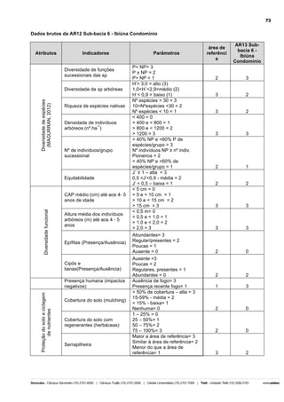 73

Dados brutos da AR12 Sub-bacia 6 - Ibiúna Condomínio

Atributos

Indicadores
Diversidade de funções
sucessionais das sp

Diversidade de espécies
(MAGURRAN, 2012)

Diversidade de sp arbóreas
Riqueza de espécies nativas
Densidade de indivíduos
-1
arbóreos (nº.ha )

Nº de indivíduos/grupo
sucessional

Equitabilidade

Diversidade funcional

CAP médio (cm) até aos 4- 5
anos de idade
Altura média dos indivíduos
arbóreos (m) até aos 4 - 5
anos

Epífitas (Presença/Ausência)

Cipós e
lianas(Presença/Ausência)

Proteção do solo e ciclagem
de nutrientes

Presença humana (impactos
negativos)
Cobertura do solo (mulching)

Cobertura do solo com
regenerantes (herbáceas)

Serrapilheira

Parâmetros
P< NP= 3
P ± NP = 2
P> NP = 1
H’> 3,0 = alto (3)
1,0<H´<2,9=médio (2)
H´< 0,9 = baixo (1)
Nº espécies > 30 = 3
10>Nºespécies <30 = 2
Nº espécies < 10 = 1
< 400 = 0
> 400 e < 800 = 1
> 800 e < 1200 = 2
> 1200 = 3
> 40% NP e <60% P de
espécies/grupo = 3
Nº indivíduos NP ≥ nº indiv.
Pioneiros = 2
< 40% NP e >60% de
espécies/grupo = 1
J´ ≥ 1 – alta = 3
0,5 <J’<0,9 - média = 2
J’ < 0,5 – baixa = 1
< 5 cm = 0
> 5 e < 10 cm = 1
> 10 e < 15 cm = 2
> 15 cm = 3
< 0,5 m= 0
> 0,5 e < 1,0 = 1
> 1,0 e < 2,0 = 2
> 2,0 = 3
Abundantes= 3
Regular/presentes = 2
Poucas = 1
Ausente = 0
Ausente =3
Poucas = 2
Regulares, presentes = 1
Abundantes = 0
Ausência de fogo= 3
Presença recente fogo= 1
> 50% de cobertura – alta = 3
15-59% - média = 2
< 15% - baixa= 1
Nenhuma= 0
1 – 25% = 0
25 – 50%= 1
50 – 75%= 2
75 – 100%= 3
Maior a área de referência= 3
Similar à área de referência= 2
Menor do que a área de
referência= 1

área de
referênci
a

AR13 Subbacia 6 Ibiúna
Condomínio

2

3

3

2

3

2

3

3

2

1

2

2

3

3

3

3

2

0

2

2

1

3

2

0

2

0

3

2

 