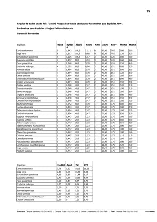 75

Arquivo de dados usado foi : "DADOS Fitopac Sub-bacia 1 Botucatu-Parâmetros para Espécies.FPM".
Parâmetros para Espécies : Projeto Fehidro Botucatu
Gerson Eli Fernandes

Espécies

NInd

dpNIn
d

AbsDe

RelDe

NAm

AbsFr

RelFr

MinAlt

MaxAlt

Cordia sellowiana
Inga vera

9
8

1,643
1,517

180,0
160,0

11,11
9,88

4
4

80,00
80,00

7,02
7,02

2,00
1,30

5,00
3,50

Schizolobium parahyba

5

1,225

100,0

6,17

3

60,00

5,26

3,00

5,00

Guazuma ulmifolia
Ficus guaranitica

4
3

0,837
0,548

80,0
60,0

4,94
3,70

3
3

60,00
60,00

5,26
5,26

0,60
2,50

4,00
4,00

Erythrina mulungu
Mimosa setosa

4
3

1,095
0,894

80,0
60,0

4,94
3,70

2
2

40,00
40,00

3,51
3,51

0,80
3,00

2,50
3,00

Joannesia princeps

3

0,894

60,0

3,70

2

40,00

3,51

1,20

3,50

Ceiba speciosa
Enterolobium contortisiliquum

3
3

0,894
0,894

60,0
60,0

3,70
3,70

2
2

40,00
40,00

3,51
3,51

1,80
0,90

3,00
4,00

Croton uruncurana
Ocotea velutina

3
2

0,894
0,548

60,0
40,0

3,70
2,47

2
2

40,00
40,00

3,51
3,51

2,50
2,20

2,50
2,30

Trema micrantha

2

0,548

40,0

2,47

2

40,00

3,51

1,90

2,20

Senna multijuga
Triplaris americana

2
2

0,548
0,548

40,0
40,0

2,47
2,47

2
2

40,00
40,00

3,51
3,51

1,00
4,00

3,00
4,00

Schinus terebinthifolius

2

0,548

40,0

2,47

2

40,00

3,51

2,50

3,50

Citharexylum myrianthum
Bauhinia forficata

2
3

0,548
1,342

40,0
60,0

2,47
3,70

2
1

40,00
20,00

3,51
1,75

1,80
0,80

2,50
3,00

Luehea divaricata
Tabernaemontana hystrix

2
2

0,894
0,894

40,0
40,0

2,47
2,47

1
1

20,00
20,00

1,75
1,75

2,00
1,00

2,50
2,20

Cordia trichotoma

2

0,894

40,0

2,47

1

20,00

1,75

3,50

3,50

Syagrus romanzoffiana
Eugenia uniflora

1
1

0,447
0,447

20,0
20,0

1,23
1,23

1
1

20,00
20,00

1,75
1,75

1,00
0,60

1,00
0,60

Alchornea glandulosa
Tabernamontana fuchsiaefolia

1
1

0,447
0,447

20,0
20,0

1,23
1,23

1
1

20,00
20,00

1,75
1,75

2,50
2,00

2,50
2,00

Sparattosperma leucanthum

1

0,447

20,0

1,23

1

20,00

1,75

1,80

1,80

Tibouchina granulosa
Chorisia speciosa

1
1

0,447
0,447

20,0
20,0

1,23
1,23

1
1

20,00
20,00

1,75
1,75

1,00
1,10

1,00
1,10

Caesalpinia ferrea
Pseudobombax grandiflorum

1
1

0,447
0,447

20,0
20,0

1,23
1,23

1
1

20,00
20,00

1,75
1,75

1,00
2,00

1,00
2,00

Lonchocarpus muehlbergianus

1

0,447

20,0

1,23

1

20,00

1,75

2,20

2,20

Inga sessilis
Psidium Guajava

1
1

0,447
0,447

20,0
20,0

1,23
1,23

1
1

20,00
20,00

1,75
1,75

0,80
1,00

0,80
1,00

Espécies

MédAlt dpAlt

IVI

IVC

Cordia sellowiana

3,78

1,12

18,13

11,11

Inga vera
Schizolobium parahyba

2,85
4,60

0,75
0,89

16,89
11,44

9,88
6,17

Guazuma ulmifolia
Ficus guaranitica

2,40
3,00

1,39
0,87

10,20
8,97

4,94
3,70

Erythrina mulungu

1,35

0,78

8,45

4,94

Mimosa setosa
Joannesia princeps

3,00
2,40

0
1,15

7,21
7,21

3,70
3,70

Ceiba speciosa

2,60

0,69

7,21

3,70

Enterolobium contortisiliquum
Croton uruncurana

2,00
2,50

1,73
0

7,21
7,21

3,70
3,70

 