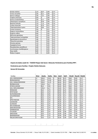 76
Ocotea velutina

2,25

0,07

5,98

2,47

Trema micrantha
Senna multijuga

2,05
2,00

0,21
1,41

5,98
5,98

2,47
2,47

Triplaris americana

4,00

0

5,98

2,47

Schinus terebinthifolius
Citharexylum myrianthum

3,00
2,15

0,71
0,49

5,98
5,98

2,47
2,47

Bauhinia forficata
Luehea divaricata

2,10
2,25

1,15
0,35

5,46
4,22

3,70
2,47

Tabernaemontana hystrix

1,60

0,85

4,22

2,47

Cordia trichotoma
Syagrus romanzoffiana

3,50
1,00

0
-

4,22
2,99

2,47
1,23

Eugenia uniflora
Alchornea glandulosa

0,60
2,50

-

2,99
2,99

1,23
1,23

Tabernamontana fuchsiaefolia

2,00

-

2,99

1,23

Sparattosperma leucanthum
Tibouchina granulosa

1,80
1,00

-

2,99
2,99

1,23
1,23

Chorisia speciosa
Caesalpinia ferrea

1,10
1,00

-

2,99
2,99

1,23
1,23

Pseudobombax grandiflorum

2,00

-

2,99

1,23

Lonchocarpus muehlbergianus
Inga sessilis

2,20
0,80

-

2,99
2,99

1,23
1,23

Psidium Guajava

1,00

-

2,99

1,23

Arquivo de dados usado foi : "DADOS Fitopac Sub-bacia 1 Botucatu-Parâmetros para Famílias.FPM".
Parâmetros para Famílias : Projeto Fehidro Botucatu
Gerson Eli Fernandes

Famílias

NInd

AbsDe

RelDe

NAm

AbsFr

RelFr

MinAlt MaxAlt MédAlt

LEG.-MIMOSOIDEAE
BORAGINACEAE

12
11

240,0
220,0

14,81
13,58

4
4

80,00
80,00

8,33
8,33

0,80
2,00

4,00
5,00

2,47
3,73

LEG.-CAESALPINIOIDEAE

10

200,0

12,35

4

80,00

8,33

0,80

5,00

3,33

BOMBACACEAE
STERCULIACEAE

5
4

100,0
80,0

6,17
4,94

3
3

60,00
60,00

6,25
6,25

1,10
0,60

3,00
4,00

2,18
2,40

LEG.-PAPILIONOIDEAE
MORACEAE

5
3

100,0
60,0

6,17
3,70

2
3

40,00
60,00

4,17
6,25

0,80
2,50

2,50
4,00

1,52
3,00

MYRTACEAE

3

60,0

3,70

3

60,00

6,25

0,60

1,00

0,87

EUPHORBIACEAE
LEGUMINOSEAE

4
3

80,0
60,0

4,94
3,70

2
2

40,00
40,00

4,17
4,17

2,50
3,00

2,50
3,00

2,50
3,00

SP1
APOCYNACEAE

3
3

60,0
60,0

3,70
3,70

2
2

40,00
40,00

4,17
4,17

1,20
1,00

3,50
2,20

2,40
1,73

LAURACEAE

2

40,0

2,47

2

40,00

4,17

2,20

2,30

2,25

ULMACEAE
POLYGONACEAE

2
2

40,0
40,0

2,47
2,47

2
2

40,00
40,00

4,17
4,17

1,90
4,00

2,20
4,00

2,05
4,00

ANACARDIACEAE

2

40,0

2,47

2

40,00

4,17

2,50

3,50

3,00

VERBENACEAE
TILIACEAE

2
2

40,0
40,0

2,47
2,47

2
1

40,00
20,00

4,17
2,08

1,80
2,00

2,50
2,50

2,15
2,25

ARECACEAE
BIGNONIACEAE

1
1

20,0
20,0

1,23
1,23

1
1

20,00
20,00

2,08
2,08

1,00
1,80

1,00
1,80

1,00
1,80

MELASTOMATACEAE

1

20,0

1,23

1

20,00

2,08

1,00

1,00

1,00

 