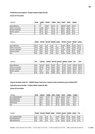 80

Parâmetros para Espécies : Projeto Fehidro Capela do Alto
Gerson Eli Fernandes

Espécies

NInd

dpNIn
d

AbsDe

RelDe

NAm

AbsFr

RelFr

AbsDo

Inga sellowiana

3

0

100,0

21,43

3

100,00

30,00

21,92

Croton uruncurana
Lithraea molleoides

5
2

1,528
0,577

166,7
66,7

35,71
14,29

2
2

66,67
66,67

20,00
20,00

7,31
5,37

Psidium guajava

2

0,577

66,7

14,29

2

66,67

20,00

0,54

SP2

2

1,155

66,7

14,29

1

33,33

10,00

2,58

Espécies

RelDo

MinAlt MaxAlt MédAlt dpAlt

MinDia MaxDi
a

MédDi
a

dpDia

Inga sellowiana
Croton uruncurana

58,12
19,37

7,00
4,00

7,00
7,00

7,00
5,00

0
1,41

23,00
7,00

80,00
40,00

47,00
21,00

29,55
12,10

Lithraea molleoides
Psidium guajava

14,25
1,42

4,00
3,00

5,00
5,00

4,50
4,00

0,71
1,41

17,00
6,00

42,00
13,00

29,50
9,50

17,68
4,95

SP2

6,84

4,00

7,00

5,50

2,12

16,00

27,00

21,50

7,78

Espécies

Vol

AbsVol

RelVol

MinVol MaxVo MédVo dpVol
l
l

IVI

IVC

Inga sellowiana

4,60

153,44

65,81

0,291

3,52

1,534

1,737

109,55

79,55

Croton uruncurana
Lithraea molleoides

1,05
0,78

35,08
26,12

15,04
11,20

0,015
0,091

0,50
0,69

0,210
0,392

0,192
0,426

75,09
48,54

55,09
28,54

Psidium guajava
SP2

0,07
0,48

2,49
16,04

1,07
6,88

0,008
0,080

0,07
0,40

0,037
0,241

0,041
0,227

35,71
31,12

15,71
21,12

Arquivo de dados usado foi : "DADOS Fitopac Sub-bacia 3 Capela do Alto-Parâmetros para Famílias.FPM".
Parâmetros para Famílias : Projeto Fehidro Capela do Alto
Gerson Eli Fernandes

Famílias

NInd

AbsDe

RelDe

NAm

AbsFr

RelFr

AbsDo

RelDo

LEG.-MIMOSOIDEAE

3

100,0

21,43

3

100,00

30,00

21,92

58,12

EUPHORBIACEAE

5

166,7

35,71

2

66,67

20,00

7,31

19,37

ANACARDIACEAE
MYRTACEAE

2
2

66,7
66,7

14,29
14,29

2
2

66,67
66,67

20,00
20,00

5,37
0,54

14,25
1,42

SP2

2

66,7

14,29

1

33,33

10,00

2,58

6,84

Famílias

MinAlt

MaxAlt MédAlt dpAlt

MinDia MaxDi
a

MédDi
a

dpDia

Vol

LEG.-MIMOSOIDEAE
EUPHORBIACEAE

7,00
4,00

7,00
7,00

7,00
5,00

0
1,41

23,00
7,00

80,00
40,00

47,00
21,00

29,55
12,10

4,60
1,05

ANACARDIACEAE

4,00

5,00

4,50

0,71

17,00

42,00

29,50

17,68

0,78

 