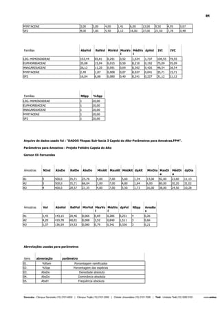 81
MYRTACEAE

3,00

5,00

4,00

1,41

6,00

13,00

9,50

4,95

0,07

SP2

4,00

7,00

5,50

2,12

16,00

27,00

21,50

7,78

0,48

Famílias

AbsVol

RelVol MinVol MaxVo MédVo dpVol
l
l

IVI

IVC

LEG.-MIMOSOIDEAE
EUPHORBIACEAE

153,44
35,08

65,81
15,04

0,291
0,015

3,52
0,50

1,534
0,210

1,737
0,192

109,55
75,09

79,55
55,09

ANACARDIACEAE

26,12

11,20

0,091

0,69

0,392

0,426

48,54

28,54

MYRTACEAE
SP2

2,49
16,04

1,07
6,88

0,008
0,080

0,07
0,40

0,037
0,241

0,041
0,227

35,71
31,12

15,71
21,12

Famílias

NSpp

%Spp

LEG.-MIMOSOIDEAE

1

20,00

EUPHORBIACEAE
ANACARDIACEAE

1
1

20,00
20,00

MYRTACEAE
SP2

1
1

20,00
20,00

Arquivo de dados usado foi : "DADOS Fitopac Sub-bacia 3 Capela do Alto-Parâmetros para Amostras.FPM".
Parâmetros para Amostras : Projeto Fehidro Capela do Alto
Gerson Eli Fernandes

Amostras

NInd

AbsDe

RelDe

AbsDo

MinAlt MaxAlt MédAlt dpAlt

MinDia MaxDi
a

MédDi
a

dpDia

A1

5

500,0

35,71

25,76

4,00

7,00

5,60

1,34

13,00

42,00

23,60

11,13

A2

5

500,0

35,71

66,04

3,00

7,00

4,80

1,64

6,00

80,00

30,20

31,02

A3

4

400,0

28,57

21,35

4,00

7,00

5,50

1,73

16,00

38,00

24,50

10,28

Amostras

Vol

AbsVol

RelVol

MinVol MaxVo MédVo dpVol
l
l

NSpp

AreaBa
s

A1
A2

1,43
4,20

143,15
419,78

20,46
60,01

0,066
0,008

0,69
3,52

0,286
0,840

0,251
1,511

4
3

0,26
0,66

A3

1,37

136,59

19,53

0,080

0,79

0,341

0,336

3

0,21

Abreviações usadas para parâmetros

itens
01.
02.

abreviação
%Ram
%Spp

parâmetro
Porcentagem ramificados
Porcentagem das espécies

03.
04.

AbsDe
AbsDo

Densidade absoluta
Dominância absoluta

05.

AbsFr

Freqüência absoluta

 