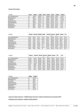 85
Gerson Eli Fernandes

Famílias

NInd

AbsDe

RelDe

NAm

AbsFr

RelFr

AbsDo

RelDo

LEG.-MIMOSOIDEAE

11

220,0

28,95

5

100,00

25,00

2,86

18,93

BOMBACACEAE
TILIACEAE

4
6

80,0
120,0

10,53
15,79

2
3

40,00
60,00

10,00
15,00

5,04
1,80

33,33
11,88

BORAGINACEAE

4

80,0

10,53

2

40,00

10,00

1,67

11,03

ANACARDIACEAE
ARECACEAE

5
2

100,0
40,0

13,16
5,26

2
2

40,00
40,00

10,00
10,00

1,18
1,48

7,82
9,77

VERBENACEAE
MYRTACEAE

4
2

80,0
40,0

10,53
5,26

2
2

40,00
40,00

10,00
10,00

0,52
0,57

3,47
3,79

Famílias

MinAlt

MaxAlt MédAlt dpAlt

MinDia MaxDi
a

MédDi
a

dpDia

Vol

LEG.-MIMOSOIDEAE

3,00

9,00

4,73

1,79

5,00

22,00

11,55

5,97

0,73

BOMBACACEAE

3,00

7,00

5,25

2,06

5,00

45,00

24,50

16,42

1,64

TILIACEAE
BORAGINACEAE

4,00
4,00

7,00
7,00

5,17
6,25

1,33
1,50

5,00
5,00

20,00
21,00

12,67
15,00

6,02
7,35

0,53
0,58

ANACARDIACEAE
ARECACEAE

3,00
4,00

5,00
4,00

3,80
4,00

1,10
0

5,00
10,00

18,00
29,00

11,40
19,50

5,08
13,44

0,25
0,30

VERBENACEAE

5,00

8,00

6,50

1,29

7,00

11,00

9,00

1,83

0,18

MYRTACEAE

4,00

4,00

4,00

0

13,00

14,00

13,50

0,71

0,11

Famílias

AbsVol

RelVol MinVol MaxVo MédVo dpVol
l
l

IVI

IVC

LEG.-MIMOSOIDEAE
BOMBACACEAE

14,64
32,86

16,91
37,97

0,006
0,006

0,27
1,11

0,067
0,411

0,077
0,492

72,87
53,85

47,87
43,85

TILIACEAE

10,69

12,35

0,008

0,22

0,089

0,082

42,67

27,67

BORAGINACEAE
ANACARDIACEAE

11,56
5,02

13,36
5,80

0,008
0,006

0,24
0,13

0,144
0,050

0,108
0,048

31,55
30,98

21,55
20,98

ARECACEAE
VERBENACEAE

5,91
3,58

6,83
4,13

0,031
0,019

0,26
0,07

0,148
0,045

0,165
0,024

25,03
23,99

15,03
13,99

MYRTACEAE

2,29

2,65

0,053

0,06

0,057

0,006

19,05

9,05

Famílias

NSpp

%Spp

LEG.-MIMOSOIDEAE
BOMBACACEAE

2
1

18,18
9,09

TILIACEAE

1

9,09

BORAGINACEAE
ANACARDIACEAE

1
2

9,09
18,18

ARECACEAE
VERBENACEAE

1
1

9,09
9,09

MYRTACEAE

2

18,18

Arquivo de dados usado foi : "DADOS Fitopac Sub-bacia 2 Boituva-Parâmetros para Amostras.FPM".
Parâmetros para Amostras : Projetom Fehidro Boituva

 