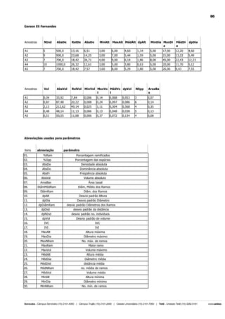 86
Gerson Eli Fernandes

Amostras

NInd

AbsDe

RelDe

AbsDo

MinAlt MaxAlt MédAlt dpAlt

MinDia MaxDi
a

MédDi
a

dpDia

A1

5

500,0

13,16

6,51

3,00

6,00

4,60

1,34

5,00

17,00

12,20

4,60

A2

9

900,0

23,68

14,25

3,00

7,00

5,44

1,59

5,00

21,00

13,22

5,49

A3
A4

7
10

700,0
1000,0

18,42
26,32

34,71
12,61

4,00
3,00

9,00
5,00

6,14
3,80

1,86
0,63

8,00
5,00

45,00
20,00

22,43
11,70

12,23
5,12

A5

7

700,0

18,42

7,57

3,00

8,00

5,29

1,80

5,00

26,00

9,43

7,55

Amostras

Vol

AbsVol

RelVol

MinVol MaxVo MédVo dpVol
l
l

NSpp

AreaBa
s

A1
A2

0,34
0,87

33,92
87,48

7,84
20,22

0,006
0,008

0,14
0,24

0,068
0,097

0,053
0,086

3
6

0,07
0,14

A3

2,13

212,62

49,14

0,025

1,11

0,304

0,368

4

0,35

A4
A5

0,48
0,51

48,14
50,55

11,13
11,68

0,006
0,006

0,13
0,37

0,048
0,072

0,038
0,134

5
4

0,13
0,08

Abreviações usadas para parâmetros

itens
01.

abreviação
%Ram

02.
03.

%Spp
AbsDe

04.
05.

AbsDo
AbsFr

06.

AbsVol

07.
08.

AreaBas
DiâmMédRam

09.
10.

DiâmRam
dpAlt

parâmetro
Porcentagem ramificados
Porcentagem das espécies
Densidade absoluta
Dominância absoluta
Freqüência absoluta
Volume absoluto
Área basal
Diâm. Médio dos Ramos
Diâm. dos Ramos
Desvio padrão Altura

11.

dpDia

12.
13.

dpDiâmRam
dpDist

desvio padrão Diâmetros dos Ramos
desvio padrão da distãncia

14.

dpNInd

desvio padrão no. indivíduos

15.
16.

dpVol
IVC

17.
18.

IVI
MaxAlt

19.

MaxDia

20.
21.

MaxNRam
MaxRam

22.
23.

MaxVol
MédAlt

24.

MédDia

25.
26.

MédDist
MédNRam

27.
28.

MédVol
MinAlt

29.

MinDia

30.

MinNRam

Desvio padrão Diâmetro

Desvio padrão de volume
IVC
IVI
Altura máxima
Diâmetro máximo
No. máx. de ramos
Maior ramo
Volume máximo
Altura média
Diâmetro média
distância média
no. média de ramos
Volume médio
Altura mínima
Diâmetro mínimo
No. mín. de ramos

 