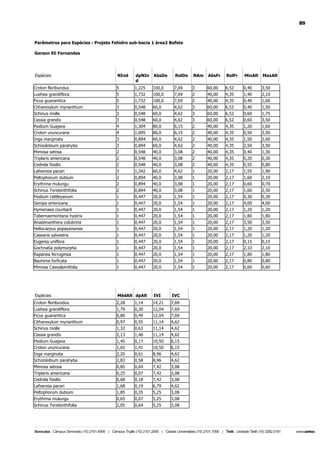 89

Parâmetros para Espécies : Projeto Fehidro sub-bacia 1 área2 Bofete
Gerson Eli Fernandes

Espécies

NInd

dpNIn
d

AbsDe

RelDe

NAm

AbsFr

RelFr

MinAlt

MaxAlt

Croton floribundus

5

1,225

100,0

7,69

3

60,00

6,52

0,40

3,50

Luehea grandiflora
Ficus guaranitica

5
5

1,732
1,732

100,0
100,0

7,69
7,69

2
2

40,00
40,00

4,35
4,35

1,40
0,40

2,10
1,60

Citharexylum myrianthum

3

0,548

60,0

4,62

3

60,00

6,52

0,40

1,50

Schinus molle
Cassia grandis

3
3

0,548
0,548

60,0
60,0

4,62
4,62

3
3

60,00
60,00

6,52
6,52

0,60
0,60

1,75
3,50

Psidium Guajava
Croton uruncurana

4
4

1,304
1,095

80,0
80,0

6,15
6,15

2
2

40,00
40,00

4,35
4,35

1,20
0,50

1,60
3,50

Inga marginata

3

0,894

60,0

4,62

2

40,00

4,35

1,50

2,60

Schizolobium parahyba
Mimosa setosa

3
2

0,894
0,548

60,0
40,0

4,62
3,08

2
2

40,00
40,00

4,35
4,35

2,50
0,40

3,50
1,30

Triplaris americana
Cedrela fissilis

2
2

0,548
0,548

40,0
40,0

3,08
3,08

2
2

40,00
40,00

4,35
4,35

0,20
0,55

0,30
0,80

Lafoensia pacari

3

1,342

60,0

4,62

1

20,00

2,17

1,55

1,90

Peltophorum dubium
Erythrina mulungu

2
2

0,894
0,894

40,0
40,0

3,08
3,08

1
1

20,00
20,00

2,17
2,17

1,60
0,60

2,10
0,70

Schinus Terebinthifolia
Psidium cattleyanum

2
1

0,894
0,447

40,0
20,0

3,08
1,54

1
1

20,00
20,00

2,17
2,17

1,60
0,30

2,50
0,30

Genipa americana

1

0,447

20,0

1,54

1

20,00

2,17

4,00

4,00

Hymenaea courbaril
Tabernaemontana hystrix

1
1

0,447
0,447

20,0
20,0

1,54
1,54

1
1

20,00
20,00

2,17
2,17

1,20
1,80

1,20
1,80

Anadenanthera colubrina
Heliocarpus popayanensis

1
1

0,447
0,447

20,0
20,0

1,54
1,54

1
1

20,00
20,00

2,17
2,17

3,50
1,20

3,50
1,20

Casearia sylvestris

1

0,447

20,0

1,54

1

20,00

2,17

1,20

1,20

Eugenia uniflora
Gochnatia polymorpha

1
1

0,447
0,447

20,0
20,0

1,54
1,54

1
1

20,00
20,00

2,17
2,17

0,15
2,10

0,15
2,10

Rapanea ferruginea

1

0,447

20,0

1,54

1

20,00

2,17

1,80

1,80

Bauhinia forficata
Mimosa Caesalpiniifolia

1
1

0,447
0,447

20,0
20,0

1,54
1,54

1
1

20,00
20,00

2,17
2,17

0,80
0,60

0,80
0,60

Espécies

MédAlt dpAlt

IVI

IVC

Croton floribundus

2,28

1,14

14,21

7,69

Luehea grandiflora
Ficus guaranitica

1,79
0,86

0,30
0,49

12,04
12,04

7,69
7,69

Citharexylum myrianthum
Schinus molle

0,97
1,32

0,55
0,63

11,14
11,14

4,62
4,62

Cassia grandis

2,13

1,46

11,14

4,62

Psidium Guajava
Croton uruncurana

1,45
1,65

0,17
1,41

10,50
10,50

6,15
6,15

Inga marginata
Schizolobium parahyba

2,20
2,83

0,61
0,58

8,96
8,96

4,62
4,62

Mimosa setosa

0,85

0,64

7,42

3,08

Triplaris americana
Cedrela fissilis

0,25
0,68

0,07
0,18

7,42
7,42

3,08
3,08

Lafoensia pacari
Peltophorum dubium

1,68
1,85

0,19
0,35

6,79
5,25

4,62
3,08

Erythrina mulungu

0,65

0,07

5,25

3,08

Schinus Terebinthifolia

2,05

0,64

5,25

3,08

 