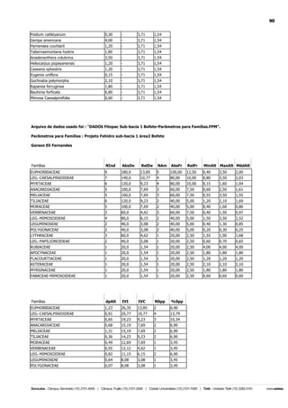 90
Psidium cattleyanum

0,30

-

3,71

1,54

Genipa americana
Hymenaea courbaril

4,00
1,20

-

3,71
3,71

1,54
1,54

Tabernaemontana hystrix

1,80

-

3,71

1,54

Anadenanthera colubrina
Heliocarpus popayanensis

3,50
1,20

-

3,71
3,71

1,54
1,54

Casearia sylvestris
Eugenia uniflora

1,20
0,15

-

3,71
3,71

1,54
1,54

Gochnatia polymorpha

2,10

-

3,71

1,54

Rapanea ferruginea
Bauhinia forficata

1,80
0,80

-

3,71
3,71

1,54
1,54

Mimosa Caesalpiniifolia

0,60

-

3,71

1,54

Arquivo de dados usado foi : "DADOS Fitopac Sub-bacia 1 Bofete-Parâmetros para Famílias.FPM".
Parâmetros para Famílias : Projeto Fehidro sub-bacia 1 área2 Bofete
Gerson Eli Fernandes

Famílias

NInd

AbsDe

RelDe

NAm

AbsFr

RelFr

MinAlt MaxAlt MédAlt

EUPHORBIACEAE
LEG.-CAESALPINIOIDEAE

9
7

180,0
140,0

13,85
10,77

5
4

100,00
80,00

12,50
10,00

0,40
0,80

3,50
3,50

2,00
2,03

MYRTACEAE

6

120,0

9,23

4

80,00

10,00

0,15

1,60

1,04

ANACARDIACEAE
MELIACEAE

5
5

100,0
100,0

7,69
7,69

3
3

60,00
60,00

7,50
7,50

0,60
0,55

2,50
3,50

1,61
1,55

TILIACEAE
MORACEAE

6
5

120,0
100,0

9,23
7,69

2
2

40,00
40,00

5,00
5,00

1,20
0,40

2,10
1,60

1,69
0,86

VERBENACEAE

3

60,0

4,62

3

60,00

7,50

0,40

1,50

0,97

LEG.-MIMOSOIDEAE
LEGUMINOSEAE

4
2

80,0
40,0

6,15
3,08

2
2

40,00
40,00

5,00
5,00

1,50
0,40

3,50
1,30

2,52
0,85

POLYGONACEAE
LYTHRACEAE

2
3

40,0
60,0

3,08
4,62

2
1

40,00
20,00

5,00
2,50

0,20
1,55

0,30
1,90

0,25
1,68

LEG.-PAPILIONOIDEAE

2

40,0

3,08

1

20,00

2,50

0,60

0,70

0,65

RUBIACEAE
APOCYNACEAE

1
1

20,0
20,0

1,54
1,54

1
1

20,00
20,00

2,50
2,50

4,00
1,80

4,00
1,80

4,00
1,80

FLACOURTIACEAE
ASTERACEAE

1
1

20,0
20,0

1,54
1,54

1
1

20,00
20,00

2,50
2,50

1,20
2,10

1,20
2,10

1,20
2,10

MYRSINACEAE

1

20,0

1,54

1

20,00

2,50

1,80

1,80

1,80

FABACEAE-MIMOSOIDEAE

1

20,0

1,54

1

20,00

2,50

0,60

0,60

0,60

Famílias

dpAlt

IVI

IVC

NSpp

%Spp

EUPHORBIACEAE

1,23

26,35

13,85

2

6,90

LEG.-CAESALPINIOIDEAE

0,91

20,77

10,77

4

13,79

MYRTACEAE
ANACARDIACEAE

0,65
0,68

19,23
15,19

9,23
7,69

3
2

10,34
6,90

MELIACEAE
TILIACEAE

1,31
0,36

15,19
14,23

7,69
9,23

2
2

6,90
6,90

MORACEAE

0,49

12,69

7,69

1

3,45

VERBENACEAE
LEG.-MIMOSOIDEAE

0,55
0,82

12,12
11,15

4,62
6,15

1
2

3,45
6,90

LEGUMINOSEAE

0,64

8,08

3,08

1

3,45

POLYGONACEAE

0,07

8,08

3,08

1

3,45

 