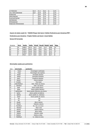 91
LYTHRACEAE

0,19

7,12

4,62

1

3,45

LEG.-PAPILIONOIDEAE
RUBIACEAE

0,07
-

5,58
4,04

3,08
1,54

1
1

3,45
3,45

APOCYNACEAE

-

4,04

1,54

1

3,45

FLACOURTIACEAE
ASTERACEAE

-

4,04
4,04

1,54
1,54

1
1

3,45
3,45

MYRSINACEAE
FABACEAE-MIMOSOIDEAE

-

4,04
4,04

1,54
1,54

1
1

3,45
3,45

Arquivo de dados usado foi : "DADOS Fitopac Sub-bacia 1 Bofete-Parâmetros para Amostras.FPM".
Parâmetros para Amostras : Projeto Fehidro sub-bacia 1 área2 Bofete
Gerson Eli Fernandes

Amostras

NInd

AbsDe

RelDe

MinAlt

MaxAlt MédAlt dpAlt

NSpp

A1

19

1900,0

29,23

0,15

3,50

1,27

0,88

14

A2
A3

16
12

1600,0
1200,0

24,62
18,46

0,60
0,30

3,50
4,00

1,81
1,52

0,95
1,22

9
11

A4

11

1100,0

16,92

0,40

2,60

1,85

0,94

7

A5

7

700,0

10,77

0,60

2,50

1,44

0,57

5

Abreviações usadas para parâmetros

itens

abreviação

parâmetro

01.

%Ram

Porcentagem ramificados

02.

%Spp

Porcentagem das espécies

03.
04.

AbsDe
AbsDo

Densidade absoluta
Dominância absoluta

05.
06.

AbsFr
AbsVol

Freqüência absoluta
Volume absoluto

07.

AreaBas

Área basal

08.
09.

DiâmMédRam
DiâmRam

Diâm. Médio dos Ramos
Diâm. dos Ramos

10.
11.

dpAlt
dpDia

12.

dpDiâmRam

desvio padrão Diâmetros dos Ramos

13.
14.

dpDist
dpNInd

desvio padrão da distãncia
desvio padrão no. indivíduos

15.

dpVol

16.
17.

IVC
IVI

18.
19.

MaxAlt
MaxDia

20.

MaxNRam

21.
22.

MaxRam
MaxVol

23.
24.

MédAlt
MédDia

25.

MédDist

26.

MédNRam

Desvio padrão Altura
Desvio padrão Diâmetro

Desvio padrão de volume
IVC
IVI
Altura máxima
Diâmetro máximo
No. máx. de ramos
Maior ramo
Volume máximo
Altura média
Diâmetro média
distância média
no. média de ramos

 