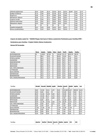 95
Lafoensia glyptocarpa

0,03

0,58

0,16

0,010

0,02

0,015

0,007

6,64

2,47

Quillaja brasiliensis
Eugenia sp.

0,10
0,06

2,09
1,26

0,56
0,34

0,105
0,063

0,10
0,06

0,105
0,063

-

5,40
5,40

1,24
1,24

Machaerium villosum

0,06

1,15

0,31

0,057

0,06

0,057

-

5,40

1,24

Cupania vernalis
Zeyheria tuberculosa

0,02
0,03

0,46
0,62

0,12
0,17

0,023
0,031

0,02
0,03

0,023
0,031

-

5,40
5,40

1,24
1,24

Platypodium elegans
6

0,03
0

0,62
0

0,17
0

0,031
0

0,03
0

0,031
0

-

5,40
5,40

1,24
1,24

Copaifera langsdorffii

0,01

0,28

0,08

0,014

0,01

0,014

-

5,40

1,24

Schinus terebinthifolius

0,01

0,20

0,05

0,010

0,01

0,010

-

5,40

1,24

Arquivo de dados usado foi : "DADOS Fitopac Sub-bacia 6 Ibiúna condomínio-Parâmetros para Famílias.FPM".
Parâmetros para Famílias : Projeto Fehidro Ibiúna Condomínio
Gerson Eli Fernandes

Famílias

NInd

AbsDe

RelDe

NAm

AbsFr

RelFr

AbsDo

RelDo

EUPHORBIACEAE

55

1100,0

67,90

5

100,00

21,74

8425,76

99,95

FLACOURTIACEAE

4

80,0

4,94

3

60,00

13,04

0,61

0,01

STERCULIACEAE
LAURACEAE

3
3

60,0
60,0

3,70
3,70

2
2

40,00
40,00

8,70
8,70

0,38
0,36

0,00
0,00

ANACARDIACEAE

3

60,0

3,70

2

40,00

8,70

0,17

0,00

MYRTACEAE
ARECACEAE

2
3

40,0
60,0

2,47
3,70

2
1

40,00
20,00

8,70
4,35

0,21
1,36

0,00
0,02

LEG.-PAPILIONOIDEAE
LYTHRACEAE

2
2

40,0
40,0

2,47
2,47

1
1

20,00
20,00

4,35
4,35

0,20
0,12

0,00
0,00

QUILLAJACEAE

1

20,0

1,23

1

20,00

4,35

0,19

0,00

SAPINDACEAE
BIGNONIACEAE

1
1

20,0
20,0

1,23
1,23

1
1

20,00
20,00

4,35
4,35

0,08
0,08

0,00
0,00

LEG.-CAESALPINIOIDEAE

1

20,0

1,23

1

20,00

4,35

0,06

0,00

Famílias

MinAlt

MaxAlt MédAlt dpAlt

MinDia MaxDi
a

EUPHORBIACEAE
FLACOURTIACEAE

4,00
5,00

12,00
5,00

10,41
5,00

1,97
0

5,00
5,00

STERCULIACEAE

8,00

12,00

10,00

2,00

LAURACEAE
ANACARDIACEAE

7,00
5,00

10,00
11,00

8,33
7,67

1,53
3,06

MYRTACEAE
ARECACEAE

8,00
8,00

8,00
12,00

8,00
10,00

LEG.-PAPILIONOIDEAE

8,00

9,00

LYTHRACEAE
QUILLAJACEAE

5,00
11,00

5,00
11,00

SAPINDACEAE
BIGNONIACEAE

6,00
8,00

LEG.-CAESALPINIOIDEAE

5,00

Famílias

AbsVol

dpDia

Vol

2312,00 56,67
14,00
9,00

309,94
4,69

16,91
0,15

8,00

10,00

9,00

1,00

0,19

8,00
5,00

10,00
7,00

8,67
6,00

1,15
1,00

0,15
0,07

2,00

6,00
12,00

10,00
20,00

8,00
16,67

2,83
4,16

0,06
0,72

8,50

0,71

7,00

9,00

8,00

1,41

0,09

5,00
11,00

0
-

5,00
11,00

7,00
11,00

6,00
11,00

1,41
-

0,03
0,10

6,00
8,00

6,00
8,00

-

7,00
7,00

7,00
7,00

7,00
7,00

-

0,02
0,03

5,00

5,00

-

6,00

6,00

6,00

-

0,01

RelVol MinVol MaxVo MédVo dpVol
l
l

MédDi
a

IVI

IVC

 