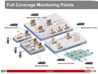 RADCOM Introduction | PPT