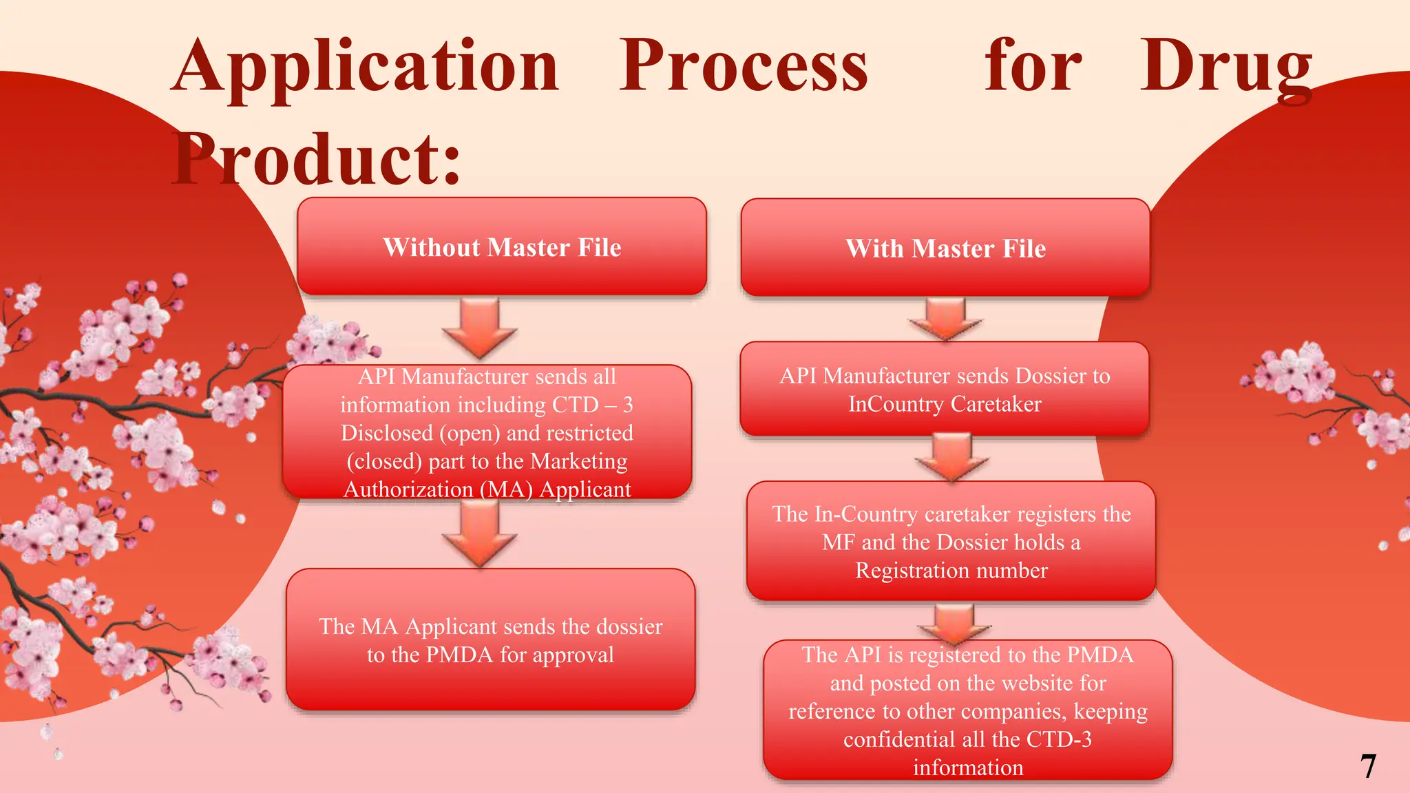 Drug Master File of Japan & regulatory requirements. | PPTX