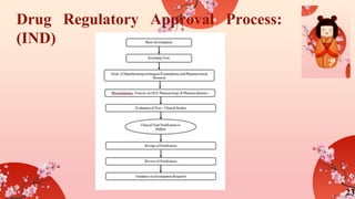 Drug Regulatory Approval Process:
(IND)
23
 