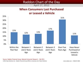 Raddon Chart of the Day
                                                                April 17, 2012
                                  When Consumers Last Purchased
                                        or Leased a Vehicle
35%
                                                                                                        31%
30%
25%
20%                                                                                            17%
                   15%
15%                                         12%                      13%
                                                                                                                           11%
10%
 5%
 0%
             Within the               Between 1                Between 2                Between 3     Over Five      Have Never
             Past Year                and 2 Years              and 3 Years              and 5 Years   Years Ago     Purchased or
                                         Ago                      Ago                      Ago                        Leased a
                                                                                                                       Vehicle

Source: Raddon Financial Group, National Consumer Research – Fall 2011
©2012 Open Solutions Inc. Raddon Financial Group (RFG) is a business unit of Open Solutions Inc.           www.raddon.com | 800.827.3500
 