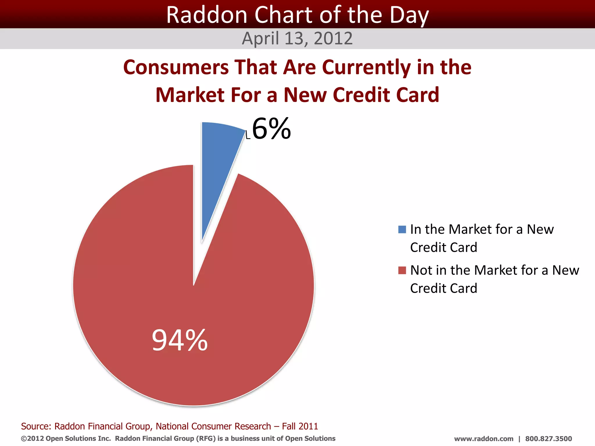 Raddon Chart of the Day
                                                                April 13, 2012
                             Consumers That Are Currently in the
                                Market For a New Credit Card
                                                                   6%

                                                                                                   In the Market for a New
                                                                                                   Credit Card
                                                                                                   Not in the Market for a New
                                                                                                   Credit Card


                                     94%

Source: Raddon Financial Group, National Consumer Research – Fall 2011
©2012 Open Solutions Inc. Raddon Financial Group (RFG) is a business unit of Open Solutions Inc.          www.raddon.com | 800.827.3500
 