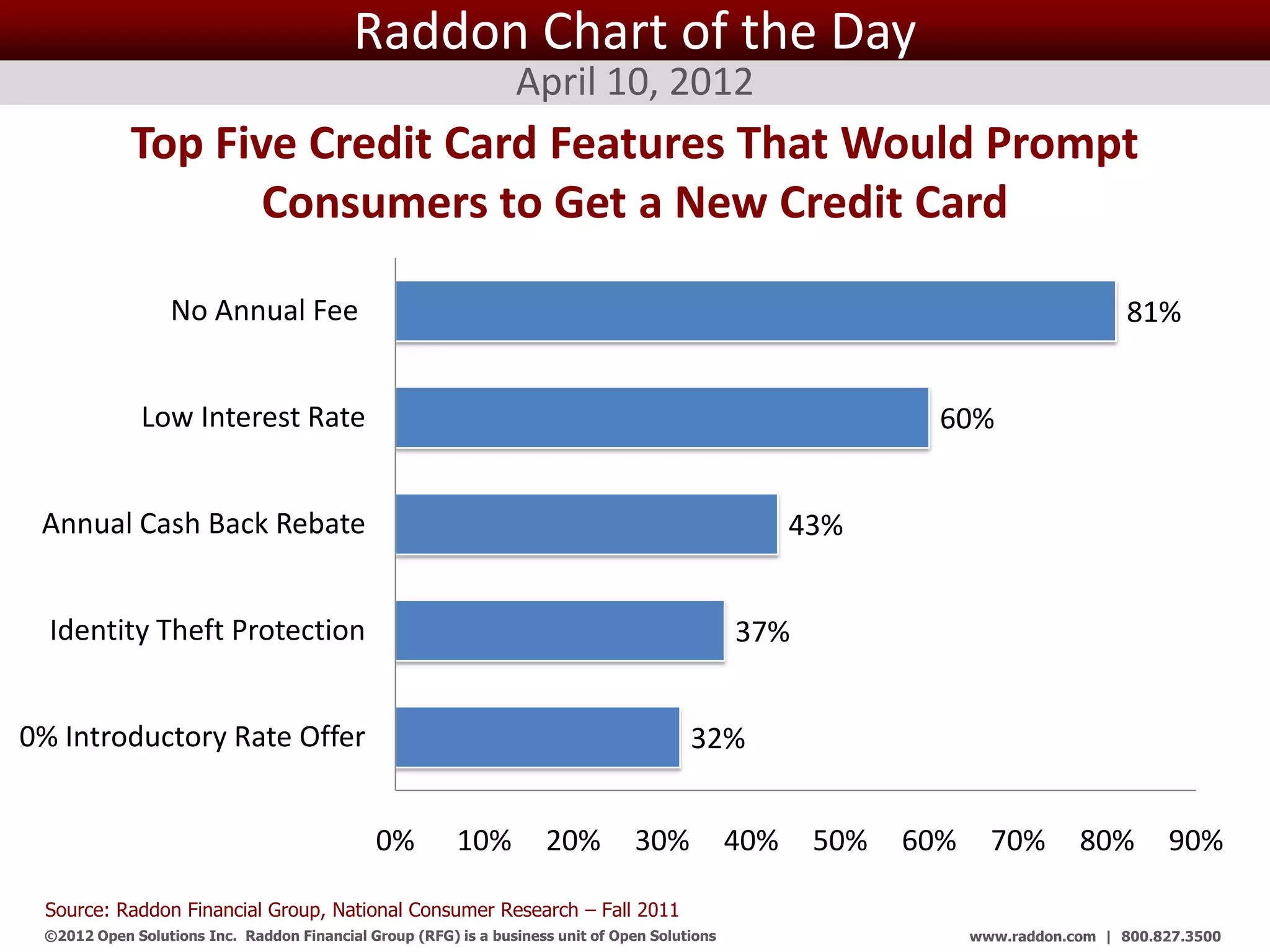 Raddon Chart of the Day
                                                                 April 10, 2012
            Top Five Credit Card Features That Would Prompt
                   Consumers to Get a New Credit Card

                  No Annual Fee                                                                                                    81%


              Low Interest Rate                                                                              60%


 Annual Cash Back Rebate                                                                            43%


  Identity Theft Protection                                                                    37%


0% Introductory Rate Offer                                                               32%


                                              0%         10%         20%         30%         40%     50%   60%     70%       80%       90%

 Source: Raddon Financial Group, National Consumer Research – Fall 2011
 ©2012 Open Solutions Inc. Raddon Financial Group (RFG) is a business unit of Open Solutions Inc.                www.raddon.com | 800.827.3500
 