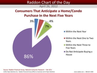 Raddon Chart of the Day
                                                                April 26, 2012
                    Consumers That Anticipate a Home/Condo
                         Purchase In the Next Five Years
                                               3%                                4%
                                                                          7%
                                                                                                   Within the Next Year

                                                                                                   Within the Next One to Two
                                                                                                   Years
                                                                                                   Within the Next Three to
                                                                                                   Five Years
                                                                                                   Do Not Anticipate Buying a
                                                                                                   House
                                    86%

Source: Raddon Financial Group, National Consumer Research – Fall 2011
©2012 Open Solutions Inc. Raddon Financial Group (RFG) is a business unit of Open Solutions Inc.           www.raddon.com | 800.827.3500
 