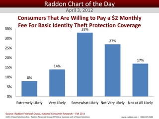Raddon Chart of the Day
                                                                 April 3, 2012
             Consumers That Are Willing to Pay a $2 Monthly
35%
             Fee For Basic Identity Theft Protection Coverage
                                                                                  33%

30%
                                                                                                   27%
25%

20%
                                                                                                                       17%
15%                                                 14%

10%                    8%

 5%

 0%
           Extremely Likely                   Very Likely              Somewhat Likely Not Very Likely Not at All Likely

Source: Raddon Financial Group, National Consumer Research – Fall 2011
©2012 Open Solutions Inc. Raddon Financial Group (RFG) is a business unit of Open Solutions Inc.         www.raddon.com | 800.827.3500
 