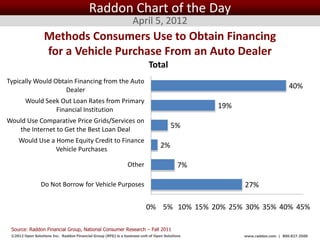 Raddon Chart of the Day
                                                                  April 5, 2012
                  Methods Consumers Use to Obtain Financing
                  for a Vehicle Purchase From an Auto Dealer
                                                                           Total
Typically Would Obtain Financing from the Auto
                    Dealer
                                                                                                                              40%
        Would Seek Out Loan Rates from Primary
                 Financial Institution
                                                                                                    19%
Would Use Comparative Price Grids/Services on
   the Internet to Get the Best Loan Deal
                                                                                       5%
     Would Use a Home Equity Credit to Finance
                 Vehicle Purchases
                                                                                 2%

                                                               Other                      7%

                 Do Not Borrow for Vehicle Purposes                                                       27%

                                                                         0% 5% 10% 15% 20% 25% 30% 35% 40% 45%

 Source: Raddon Financial Group, National Consumer Research – Fall 2011
 ©2012 Open Solutions Inc. Raddon Financial Group (RFG) is a business unit of Open Solutions Inc.         www.raddon.com | 800.827.3500
 