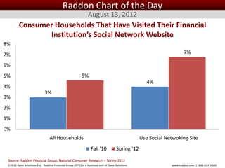 Raddon Chart of the Day
                                                              August 13, 2012
         Consumer Households That Have Visited Their Financial
                Institution’s Social Network Website
8%
7%                                                                                                                      7%

6%
5%                                                       5%
                                                                                                       4%
4%
                             3%
3%
2%
1%
0%
                                 All Households                                                     Use Social Netwoking Site
                                                                Fall '10            Spring '12

 Source: Raddon Financial Group, National Consumer Research – Spring 2012
 ©2012 Open Solutions Inc. Raddon Financial Group (RFG) is a business unit of Open Solutions Inc.                www.raddon.com | 800.827.3500
 