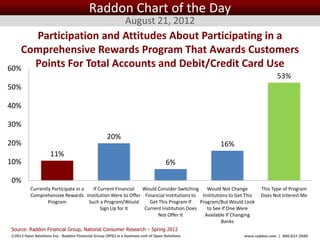 Raddon Chart of the Day
                                                             August 21, 2012
     Participation and Attitudes About Participating in a
   Comprehensive Rewards Program That Awards Customers
60%  Points For Total Accounts and Debit/Credit Card Use
                                                                                                                        53%
50%

40%

30%
                                                   20%
20%                                                                                                16%
                     11%
10%                                                                                6%

0%
          Currently Participate in a   If Current Financial Would Consider Switching    Would Not Change        This Type of Program
          Comprehensive Rewards Institution Were to Offer Financial Institutions to Institutions to Get This    Does Not Interest Me
                  Program            Such a Program/Would     Get This Program If    Program/But Would Look
                                           Sign Up for It   Current Institution Does    to See If One Were
                                                                  Not Offer It         Available If Changing
                                                                                              Banks
Source: Raddon Financial Group, National Consumer Research – Spring 2012
©2012 Open Solutions Inc. Raddon Financial Group (RFG) is a business unit of Open Solutions Inc.         www.raddon.com | 800.827.3500
 