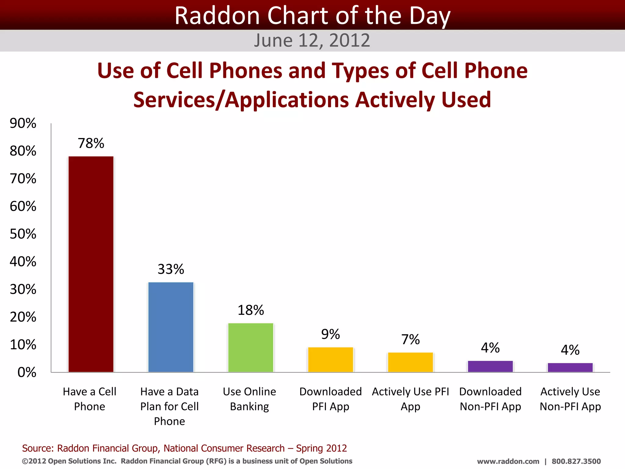 Raddon Chart of the Day
                                                                 June 12, 2012
                     Use of Cell Phones and Types of Cell Phone
                        Services/Applications Actively Used
90%
80%             78%

70%
60%
50%
40%                                   33%
30%
20%                                                         18%
                                                                                   9%               7%
10%                                                                                                         4%                 4%
0%
            Have a Cell          Have a Data            Use Online           Downloaded Actively Use PFI Downloaded       Actively Use
              Phone              Plan for Cell           Banking               PFI App        App        Non-PFI App      Non-PFI App
                                    Phone

 Source: Raddon Financial Group, National Consumer Research – Spring 2012
 ©2012 Open Solutions Inc. Raddon Financial Group (RFG) is a business unit of Open Solutions Inc.           www.raddon.com | 800.827.3500
 