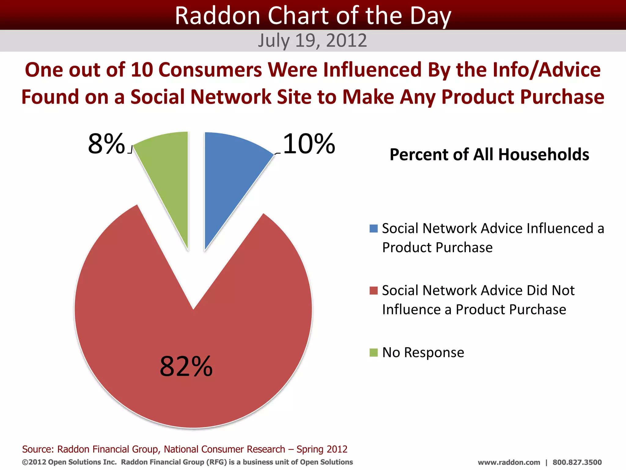 Raddon Chart of the Day
                                                                 July 19, 2012
One out of 10 Consumers Were Influenced By the Info/Advice
Found on a Social Network Site to Make Any Product Purchase

                  8%                                                   10%                          Percent of All Households


                                                                                                   Social Network Advice Influenced a
                                                                                                   Product Purchase

                                                                                                   Social Network Advice Did Not
                                                                                                   Influence a Product Purchase

                                                                                                   No Response
                                     82%

Source: Raddon Financial Group, National Consumer Research – Spring 2012
©2012 Open Solutions Inc. Raddon Financial Group (RFG) is a business unit of Open Solutions Inc.                 www.raddon.com | 800.827.3500
 