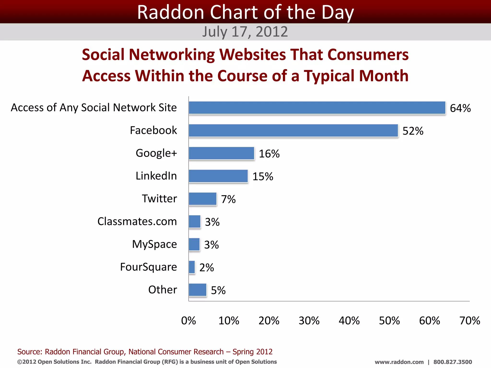 Raddon Chart of the Day
                                                                  July 17, 2012
                       Social Networking Websites That Consumers
                       Access Within the Course of a Typical Month
Access of Any Social Network Site                                                                                                     64%
                                        Facebook                                                                        52%
                                          Google+                                     16%
                                          LinkedIn                                 15%
                                            Twitter                     7%
                             Classmates.com                        3%
                                         MySpace                  3%
                                     FourSquare                  2%
                                               Other                 5%

                                                          0%           10%            20%           30%   40%    50%         60%         70%

 Source: Raddon Financial Group, National Consumer Research – Spring 2012
 ©2012 Open Solutions Inc. Raddon Financial Group (RFG) is a business unit of Open Solutions Inc.               www.raddon.com | 800.827.3500
 