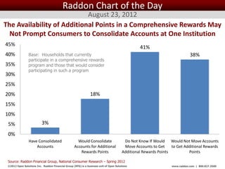 Raddon Chart of the Day
                            August 23, 2012
The Availability of Additional Points in a Comprehensive Rewards May
  Not Prompt Consumers to Consolidate Accounts at One Institution
45%
                                                                                                    41%
40%             Base: Households that currently                                                                              38%
                participate in a comprehensive rewards
35%             program and those that would consider
                participating in such a program
30%
25%
20%                                                             18%
15%
10%
 5%                        3%

 0%
                Have Consolidated                     Would Consolidate                  Do Not Know If Would Would Not Move Accounts
                    Accounts                        Accounts for Additional              Move Accounts to Get     to Get Additional Rewards
                                                       Rewards Points                   Additional Rewards Points          Points

 Source: Raddon Financial Group, National Consumer Research – Spring 2012
 ©2012 Open Solutions Inc. Raddon Financial Group (RFG) is a business unit of Open Solutions Inc.                 www.raddon.com | 800.827.3500
 