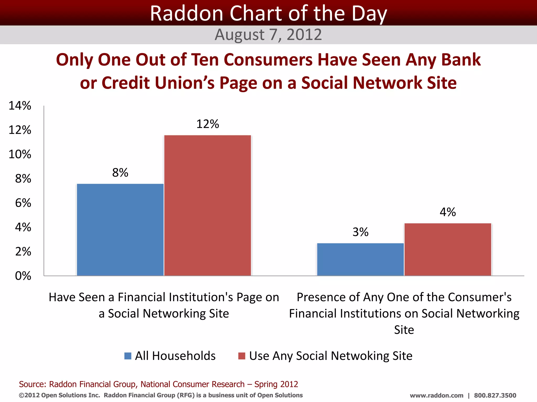 Raddon Chart of the Day
                                                                August 7, 2012
            Only One Out of Ten Consumers Have Seen Any Bank
              or Credit Union’s Page on a Social Network Site
14%
12%                                                       12%

10%
8%                             8%

6%
                                                                                                                 4%
4%                                                                                                  3%
2%
0%
          Have Seen a Financial Institution's Page on Presence of Any One of the Consumer's
                  a Social Networking Site            Financial Institutions on Social Networking
                                                                           Site
                                      All Households                       Use Any Social Netwoking Site

 Source: Raddon Financial Group, National Consumer Research – Spring 2012
 ©2012 Open Solutions Inc. Raddon Financial Group (RFG) is a business unit of Open Solutions Inc.        www.raddon.com | 800.827.3500
 