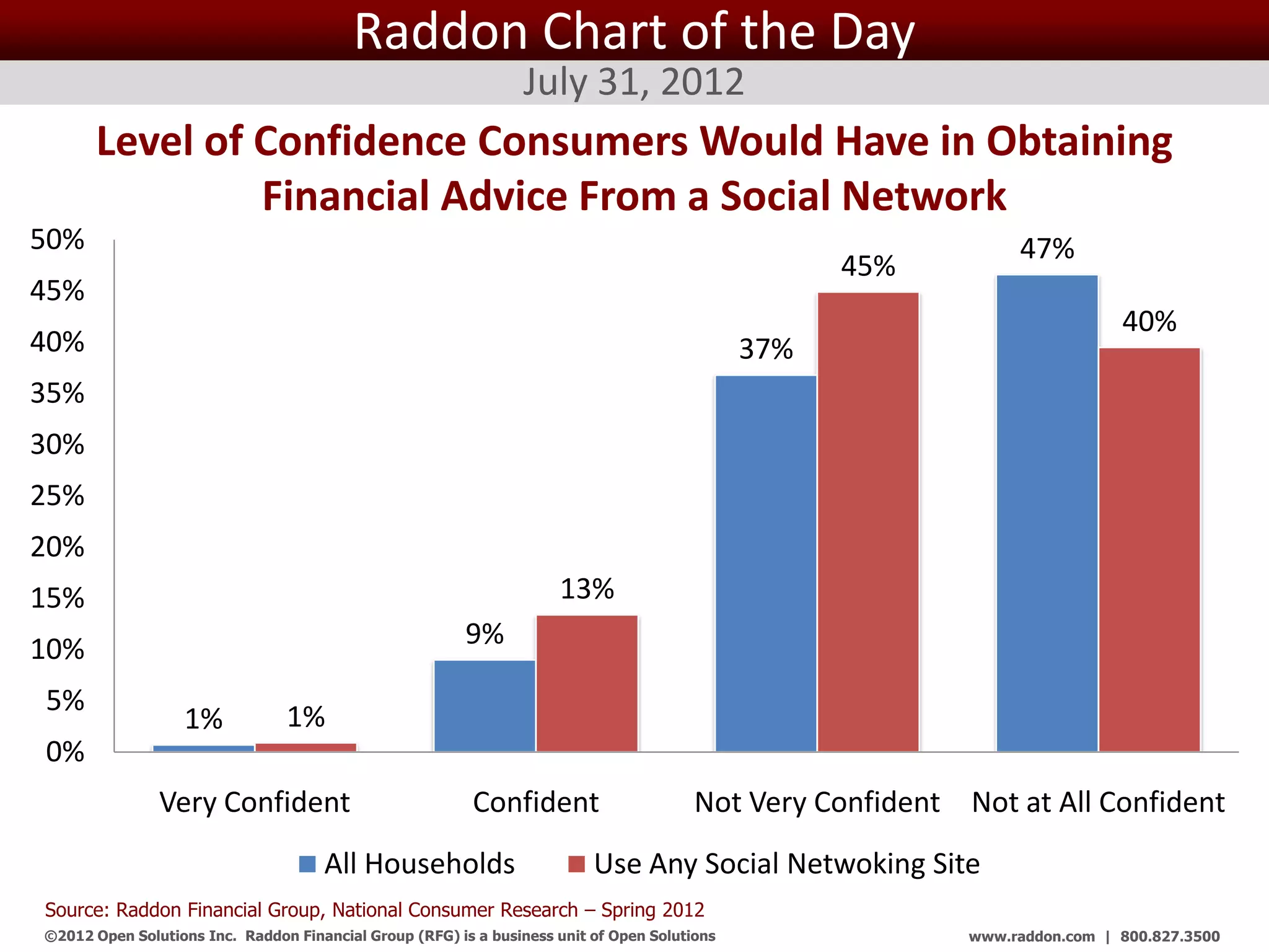Raddon Chart of the Day
                                                                 July 31, 2012
       Level of Confidence Consumers Would Have in Obtaining
                Financial Advice From a Social Network
50%                                                                                                              47%
                                                                                                    45%
45%
                                                                                                                             40%
40%                                                                                           37%
35%
30%
25%
20%
15%                                                                   13%
10%                                                      9%

5%
                   1%            1%
0%
               Very Confident                             Confident                     Not Very Confident Not at All Confident
                                      All Households                      Use Any Social Netwoking Site
Source: Raddon Financial Group, National Consumer Research – Spring 2012
©2012 Open Solutions Inc. Raddon Financial Group (RFG) is a business unit of Open Solutions Inc.            www.raddon.com | 800.827.3500
 