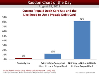 Raddon Chart of the Day
                                             August 28, 2012
                                 Current Prepaid Debit Card Use and the
                                 Likelihood to Use a Prepaid Debit Card
90%
                                                                                                         82%
80%
70%
60%
50%
40%
30%
20%
                                                                                  12%
10%
                                3%
0%
                       Currently Use                           Extremely to Somewhat Not Very to Not at All Likely
                                                             Likely to Use a Prepaid Card to Use a Prepaid Card
Source: Raddon Financial Group, National Consumer Research – Spring 2012
©2012 Open Solutions Inc. Raddon Financial Group (RFG) is a business unit of Open Solutions Inc.   www.raddon.com | 800.827.3500
 