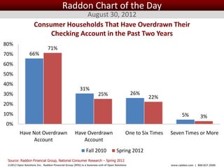 Raddon Chart of the Day
                                     August 30, 2012
                     Consumer Households That Have Overdrawn Their
                          Checking Account in the Past Two Years
80%
                               71%
70%              66%
60%
50%
40%
                                                        31%
30%                                                                   25%                      26%
                                                                                                     22%
20%
10%                                                                                                                  5%          3%
0%
          Have Not Overdrawn                        Have Overdrawn                         One to Six Times   Seven Times or More
                Account                                Account
                                                             Fall 2010               Spring 2012
 Source: Raddon Financial Group, National Consumer Research – Spring 2012
 ©2012 Open Solutions Inc. Raddon Financial Group (RFG) is a business unit of Open Solutions Inc.             www.raddon.com | 800.827.3500
 