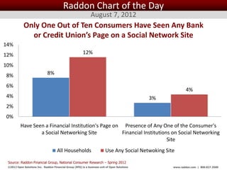 Raddon Chart of the Day
                                                                August 7, 2012
            Only One Out of Ten Consumers Have Seen Any Bank
              or Credit Union’s Page on a Social Network Site
14%
12%                                                       12%

10%
8%                             8%

6%
                                                                                                                 4%
4%                                                                                                  3%
2%
0%
          Have Seen a Financial Institution's Page on Presence of Any One of the Consumer's
                  a Social Networking Site            Financial Institutions on Social Networking
                                                                           Site
                                      All Households                       Use Any Social Netwoking Site

 Source: Raddon Financial Group, National Consumer Research – Spring 2012
 ©2012 Open Solutions Inc. Raddon Financial Group (RFG) is a business unit of Open Solutions Inc.        www.raddon.com | 800.827.3500
 