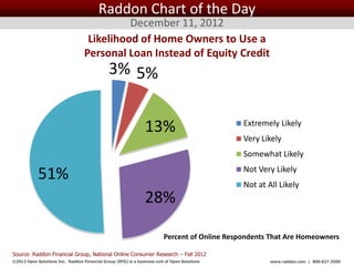 Raddon Chart of the Day
                                             December 11, 2012
                                    Likelihood of Home Owners to Use a
                                   Personal Loan Instead of Equity Credit
                                               3% 5%


                                                                13%                                Extremely Likely
                                                                                                   Very Likely
                                                                                                   Somewhat Likely
                                                                                                   Not Very Likely
            51%                                                                                    Not at All Likely
                                                                28%

                                                                         Percent of Online Respondents That Are Homeowners

Source: Raddon Financial Group, National Online Consumer Research – Fall 2012
©2012 Open Solutions Inc. Raddon Financial Group (RFG) is a business unit of Open Solutions Inc.           www.raddon.com | 800.827.3500
 