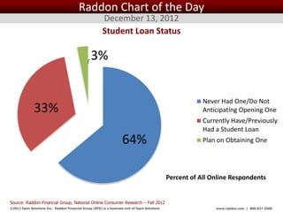 Raddon Chart of the Day
                                                        December 13, 2012
                                                        Student Loan Status

                                                 3%


                                                                                                           Never Had One/Do Not
              33%                                                                                          Anticipating Opening One
                                                                                                           Currently Have/Previously
                                                                                                           Had a Student Loan
                                                                    64%                                    Plan on Obtaining One




                                                                                               Percent of All Online Respondents


Source: Raddon Financial Group, National Online Consumer Research – Fall 2012
©2012 Open Solutions Inc. Raddon Financial Group (RFG) is a business unit of Open Solutions Inc.               www.raddon.com | 800.827.3500
 