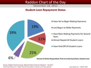 Raddon Chart of the Day
                                               December 18, 2012
                                          Student Loan Repayment Status


                                                                                               Have Yet to Begin Making Payments

                                                     19%                                       Just Begun to Make Payments

           39%                                                                                 Have Been Making Payments for Several
                                                                                               Years
                                                                  11%                          Almost Repaid All Student Loans

                                                                                               Have Paid Off All Student Loans


                                                 25%
         6%                                                    Percent of Online Respondents That Currently Have/Had a Student Loan


Source: Raddon Financial Group, National Online Consumer Research – Fall 2012
©2012 Open Solutions Inc. Raddon Financial Group (RFG) is a business unit of Open Solutions Inc.                www.raddon.com | 800.827.3500
 