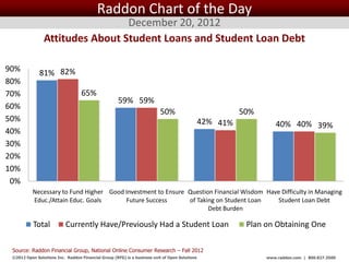 Raddon Chart of the Day
                                 December 20, 2012
                Attitudes About Student Loans and Student Loan Debt

90%           81% 82%
80%
70%                                65%
                                                     59% 59%
60%
                                                                          50%                         50%
50%                                                                                         42% 41%            40% 40% 39%
40%
30%
20%
10%
 0%
           Necessary to Fund Higher Good Investment to Ensure Question Financial Wisdom Have Difficulty in Managing
           Educ./Attain Educ. Goals      Future Success       of Taking on Student Loan    Student Loan Debt
                                                                     Debt Burden

           Total           Currently Have/Previously Had a Student Loan                                Plan on Obtaining One

 Source: Raddon Financial Group, National Online Consumer Research – Fall 2012
 ©2012 Open Solutions Inc. Raddon Financial Group (RFG) is a business unit of Open Solutions Inc.           www.raddon.com | 800.827.3500
 