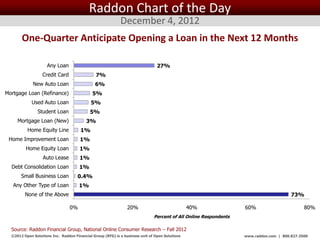 Raddon Chart of the Day
                                                             December 4, 2012
       One-Quarter Anticipate Opening a Loan in the Next 12 Months

                     Any Loan                                                   27%
                  Credit Card                  7%
             New Auto Loan                     6%
Mortgage Loan (Refinance)                    5%
             Used Auto Loan                  5%
                Student Loan                5%
     Mortgage Loan (New)                  3%
          Home Equity Line             1%
 Home Improvement Loan                 1%
         Home Equity Loan              1%
                   Auto Lease          1%
  Debt Consolidation Loan             1%
       Small Business Loan           0.4%
   Any Other Type of Loan             1%
         None of the Above                                                                                                              73%

                                 0%                             20%                             40%                60%                        80%
                                                                               Percent of All Online Respondents

  Source: Raddon Financial Group, National Online Consumer Research – Fall 2012
  ©2012 Open Solutions Inc. Raddon Financial Group (RFG) is a business unit of Open Solutions Inc.                 www.raddon.com | 800.827.3500
 