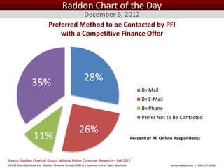 Raddon Chart of the Day
                                           December 6, 2012
                               Preferred Method to be Contacted by PFI
                                   with a Competitive Finance Offer




                  35%                                     28%
                                                                                                   By Mail
                                                                                                   By E-Mail
                                                                                                   By Phone
                                                                                                   Prefer Not to Be Contacted

                                                      26%
                   11%                                                                        Percent of All Online Respondents



Source: Raddon Financial Group, National Online Consumer Research – Fall 2012
©2012 Open Solutions Inc. Raddon Financial Group (RFG) is a business unit of Open Solutions Inc.                 www.raddon.com | 800.827.3500
 