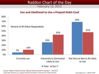 Raddon Chart of the Day
                                                            February 12, 2013
                              Use and Likelihood to Use a Prepaid Debit Card
80%
                                                                                                           69%
70%
60%           Percent of All Online Respondents
50%                                                                                                                        47%
                                                                                             42%
40%
30%                                                                       26%
20%
                                        10%
10%                    5%
0%
                       Currently use                              Extremely to Somewhat              Not Very to Not at All Likely
                                                                       Likely to Use                           to Use
                                                                       Total          Gen Y
 Source: Raddon Financial Group, National Online Consumer Research – Fall 2012
 ©2013 Open Solutions, LLC. Raddon Financial Group (RFG) is a business unit of Open Solutions Inc.          www.raddon.com | 800.827.3500
 
