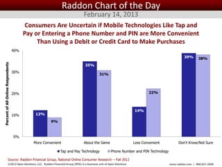 Raddon Chart of the Day
                                                                                 February 14, 2013
                                           Consumers Are Uncertain if Mobile Technologies Like Tap and
                                          Pay or Entering a Phone Number and PIN are More Convenient
                                               Than Using a Debit or Credit Card to Make Purchases
                                    40%
                                                                                                                                                     39%       38%
Percent of All Online Respondents




                                                                                  35%
                                    30%
                                                                                             31%




                                    20%                                                                                           22%



                                                                                                                          14%
                                    10%       12%
                                                       9%



                                    0%
                                             More Convenient                     About the Same                           Less Convenient         Don’t Know/Not Sure

                                                               Tap and Pay Technology                 Phone Number and PIN Technology

                       Source: Raddon Financial Group, National Online Consumer Research – Fall 2012
                      ©2013 Open Solutions, LLC. Raddon Financial Group (RFG) is a business unit of Open Solutions Inc.                     www.raddon.com | 800.827.3500
 