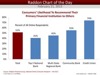 Raddon Chart of the Day
                                                       February 21, 2013
                                         Consumers’ Likelihood To Recommend Their
80%                                        Primary Financial Institution to Others
                                                                                                      74%
70%
                         Percent of All Online Respondents
60%                                                                              55%
                          51%
50%                                                                 45%
                                                 41%
40%

30%

20%

10%

0%
                          Total              Top 5 National    Multi-State Community Bank       Credit Union
                                                 Bank         Regional Bank

 Source: Raddon Financial Group, National Online Consumer Research – Fall 2012
© 2013 Fiserv, Inc. or its affiliates.                                                 www.raddon.com | 800.827.3500
 