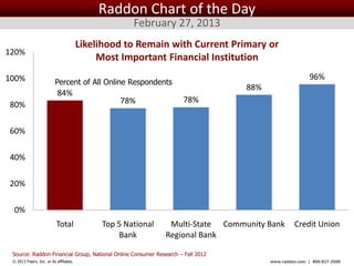 Raddon Chart of the Day
                                                       February 27, 2013
                                          Likelihood to Remain with Current Primary or
120%
                                               Most Important Financial Institution
100%                                                                                                    96%
                           Percent of All Online Respondents
                                                                                  88%
                             84%
                                                   78%              78%
80%

60%

40%

20%

  0%
                            Total              Top 5 National    Multi-State Community Bank       Credit Union
                                                   Bank         Regional Bank

 Source: Raddon Financial Group, National Online Consumer Research – Fall 2012
 © 2013 Fiserv, Inc. or its affiliates.                                                 www.raddon.com | 800.827.3500
 