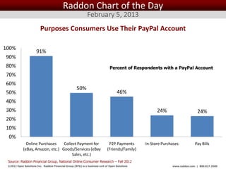 Raddon Chart of the Day
                                                             February 5, 2013
                         Purposes Consumers Use Their PayPal Account

100%
                      91%
90%
80%                                                                           Percent of Respondents with a PayPal Account
70%
60%
                                                     50%
50%                                                                                 46%
40%
30%                                                                                                       24%                     24%
20%
10%
 0%
              Online Purchases    Collect Payment for                         P2P Payments          In-Store Purchases          Pay Bills
            (eBay, Amazon, etc.) Goods/Services (eBay                        (Friends/Family)
                                       Sales, etc.)
 Source: Raddon Financial Group, National Online Consumer Research – Fall 2012
 ©2012 Open Solutions Inc. Raddon Financial Group (RFG) is a business unit of Open Solutions Inc.                 www.raddon.com | 800.827.3500
 