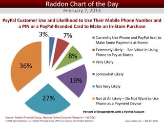 Raddon Chart of the Day
                                                             February 7, 2013
PayPal Customer Use and Likelihood to Use Their Mobile Phone Number and
       a PIN or a PayPal-Branded Card to Make an In-Store Purchase
                                   3%                        7%                                 Currently Use Phone and PayPal Acct to
                                                                                                Make Some Payments at Stores
                                                                                                Extremely Likely – See Value in Using
                                                                   8%                           Phone to Pay at Stores
                                                                                                Very Likely
               36%
                                                                                                Somewhat Likely
                                                                    19%
                                                                                                Not Very Likely


                                       27%                                                      Not at All Likely – Do Not Want to Use
                                                                                                Phone as a Payment Device
                                                                                  Percent of Respondents with a PayPal Account
 Source: Raddon Financial Group, National Online Consumer Research – Fall 2012
 ©2013 Open Solutions, LLC. Raddon Financial Group (RFG) is a business unit of Open Solutions Inc.                www.raddon.com | 800.827.3500
 