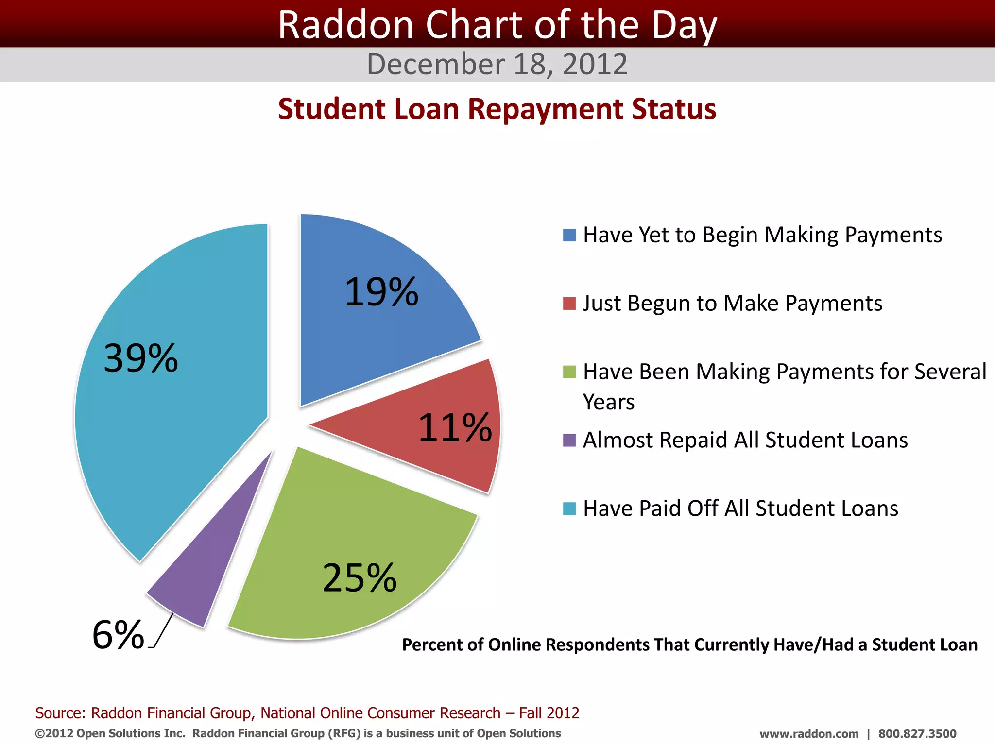Raddon Chart of the Day
                                               December 18, 2012
                                          Student Loan Repayment Status


                                                                                               Have Yet to Begin Making Payments

                                                     19%                                       Just Begun to Make Payments

           39%                                                                                 Have Been Making Payments for Several
                                                                                               Years
                                                                  11%                          Almost Repaid All Student Loans

                                                                                               Have Paid Off All Student Loans


                                                 25%
         6%                                                    Percent of Online Respondents That Currently Have/Had a Student Loan


Source: Raddon Financial Group, National Online Consumer Research – Fall 2012
©2012 Open Solutions Inc. Raddon Financial Group (RFG) is a business unit of Open Solutions Inc.                www.raddon.com | 800.827.3500
 
