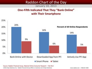 Raddon Chart of the Day
                                          January 10, 2013
                            One-Fifth Indicated That They “Bank Online”
                                       with Their Smartphone

25%
                     20%
20%                                                                                                 Percent of All Online Respondents
                                                                          16%
15%                                                                                                              14%


10%                                      9%
                                                                                              6%                                  5%
5%

0%
             Bank Online with Device                            Downloaded App from PFI                       Actively Use PFI App
                                                               Smart Phone                   Tablet
 Source: Raddon Financial Group, National Online Consumer Research – Fall 2012
 ©2012 Open Solutions Inc. Raddon Financial Group (RFG) is a business unit of Open Solutions Inc.                 www.raddon.com | 800.827.3500
 